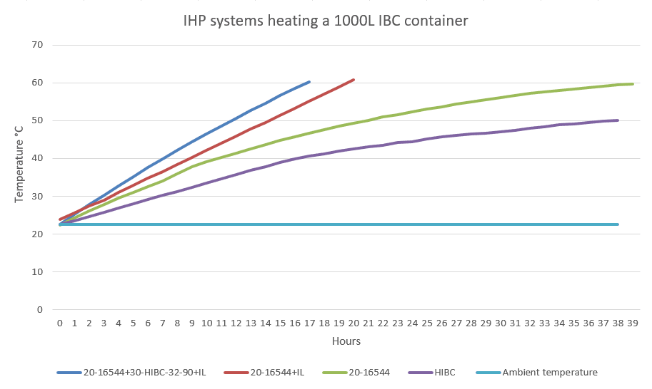 Diagram IBC verwarming IHP Diagram IBC verwarming IHP
